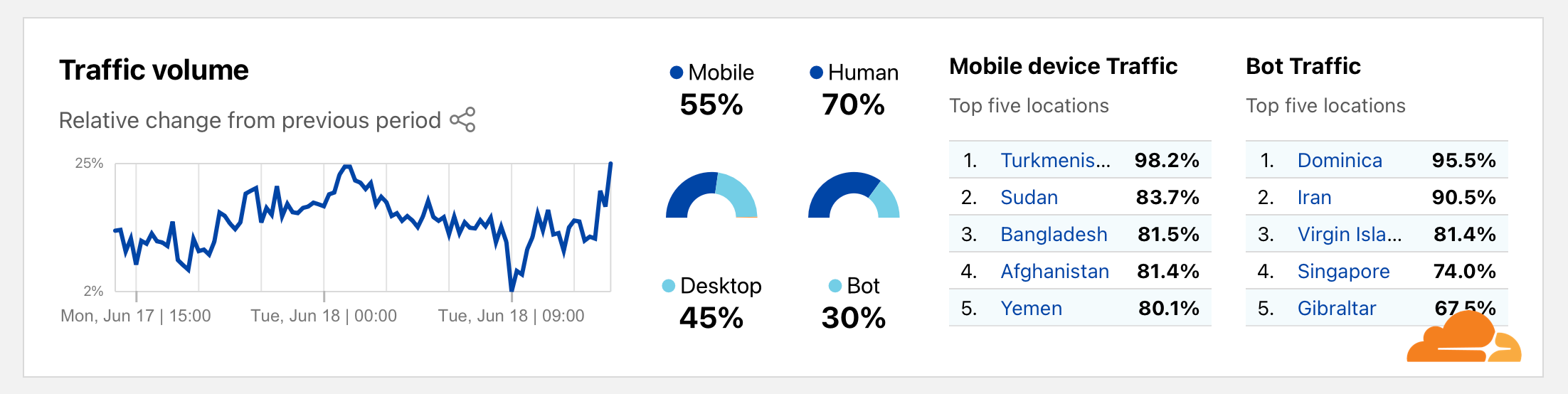 30% of traffic is bot traffic